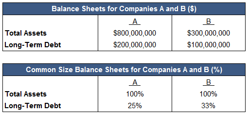 how to common size financial statements investinganswers on a common sized balance sheet 100 is