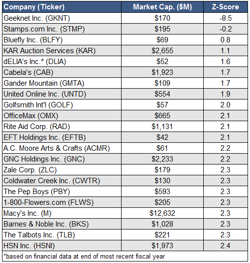Will These Companies Be the Next to Go BANKRUPT?