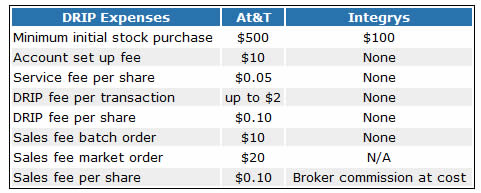 ATT DRIP expenses chart