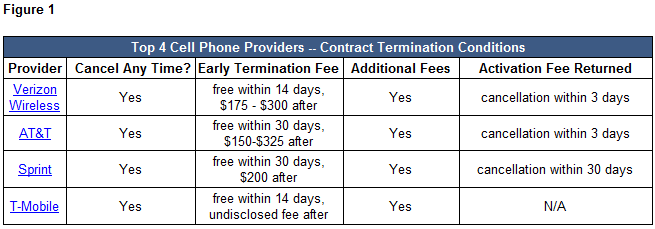Is there a fee for canceling a cell phone plan?