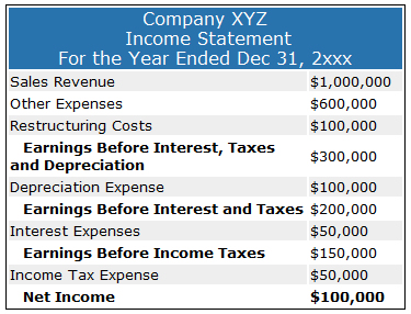 <strong>Income Statement</strong>: Mathematical Explanation - QS Study Ebit income statement template