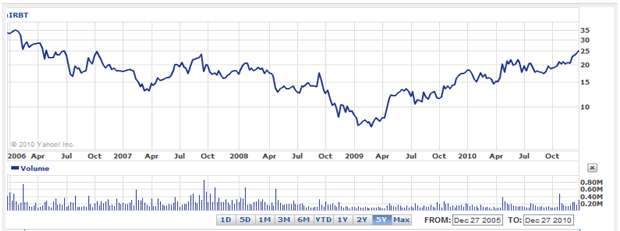 IRBT Stock 5-Year Chart