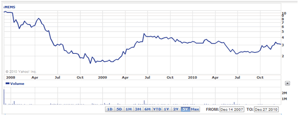 Memsic Stock 5-Year Chart