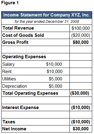 What is equal to net income plus operating expenses?