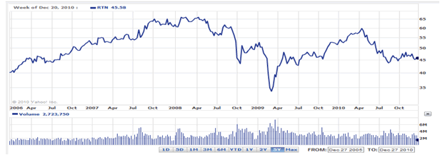 Reebok Stock Chart