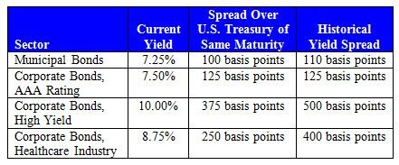 High-Yield Bond Spread