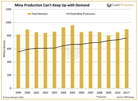 demand showing silver demand 1999 - 2011
