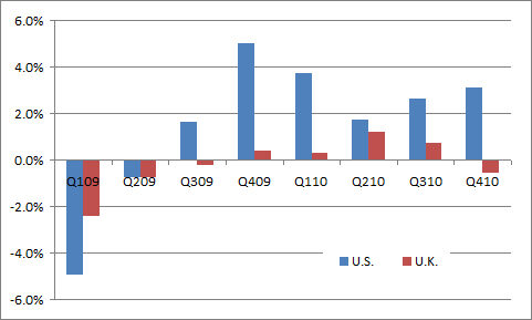 U.S. GDP vs. U.K. GDP 2009-2010