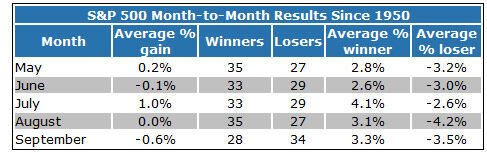 S&P 500 month to month results