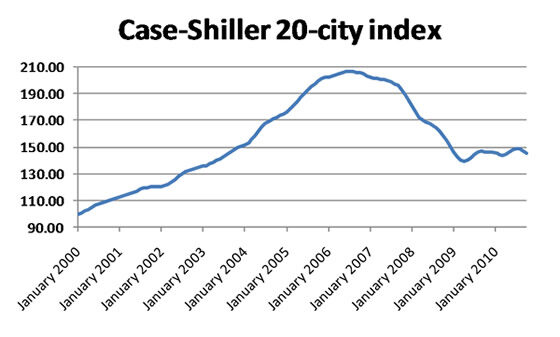 Case-shiller-20-city-index-for-investing-in-real-estate