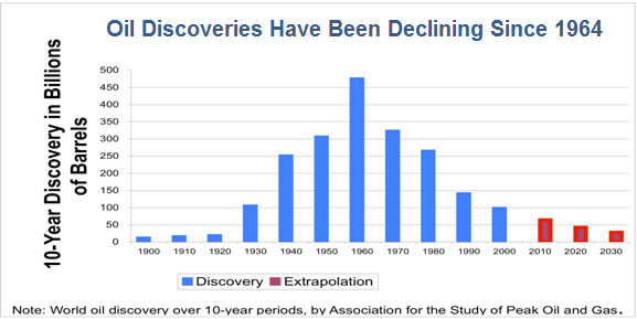 02-03-12-oil-discoveries-have-declined