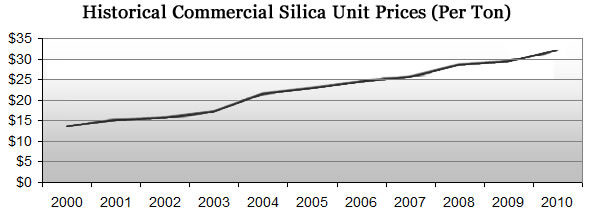 03-29-12-silica-prices