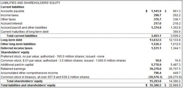 Shareholders equity