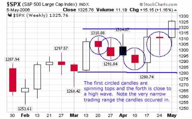 Japanese candlesticks spinning top