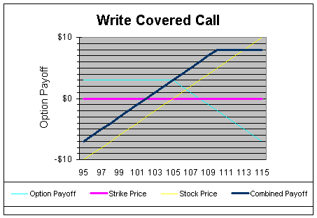 options write covered calls tutorial