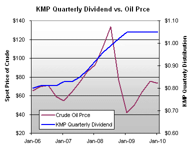 KMP Chart - Master Limited Partnership