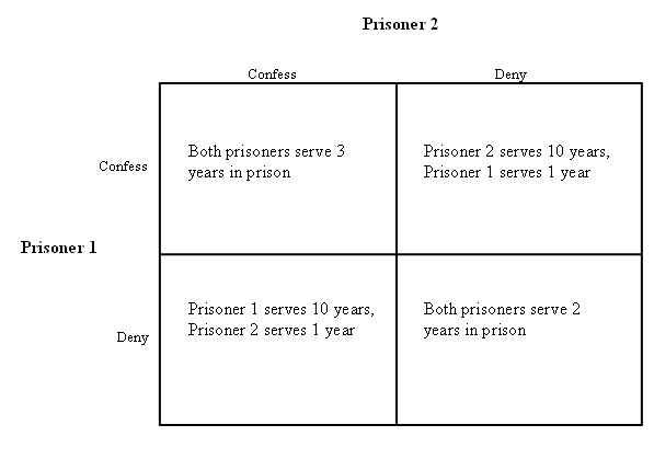 Prisoner S Dilemma Term paper