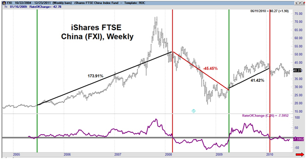 Rate of change indicator forex