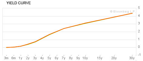yield curve