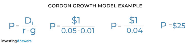 Gordon growth model example