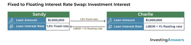 Interest rate swap investment interest
