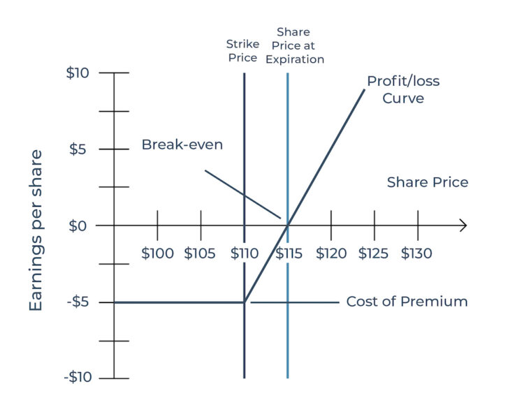 Profit loss graph example (break even)