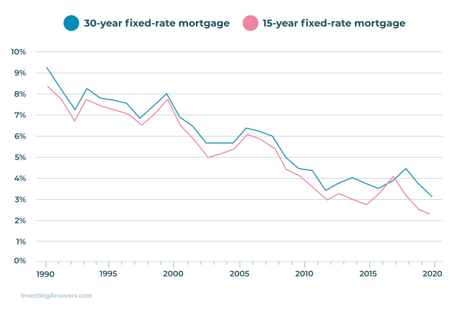 30 year fixed rate mortgage rates vs 15 year fixed rate mortgage rates