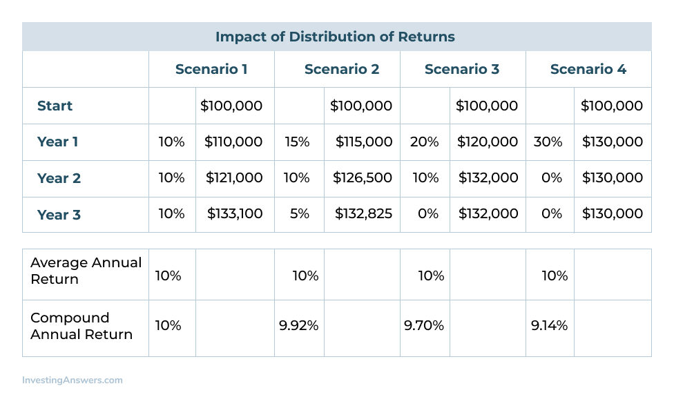chart showing distributions of returns